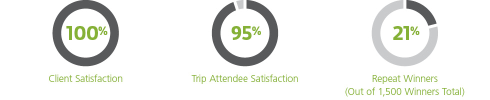 charts showing key results from the program